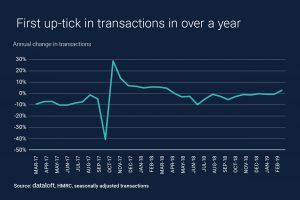 Local property agents demonstrate first up tick in transactions in over a year